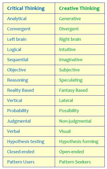 Critical Thinking vs. Creative Thinking - The Peak Performance Center