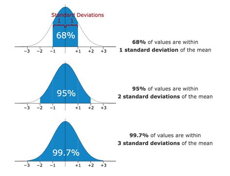 Standard Deviation Chart