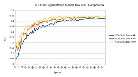 Train YOLOv8 Instance Segmentation on Custom Data