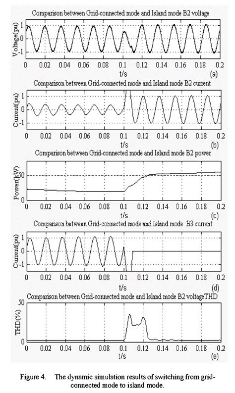 Figure 1 from Control system simulation of microgrid based on IP and ...