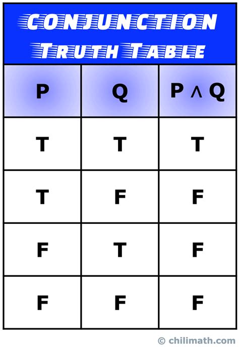 Truth Tables Of Five Common Logical Connectives Or Operators | ChiliMath