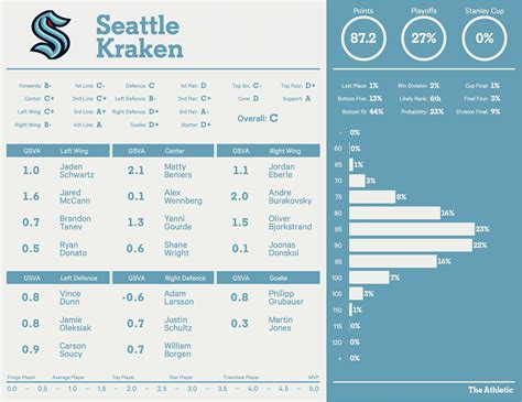 Seattle Kraken 2022-23 season preview: Playoff chances, projected ...