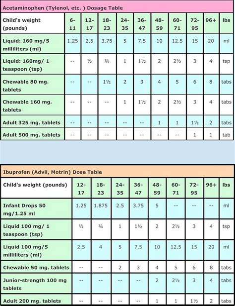 Medication Dosage Chart - Stepping Stone Pediatrics