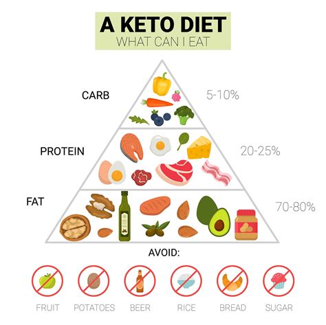 What is Keto? - Beaumont Emergency Hospital