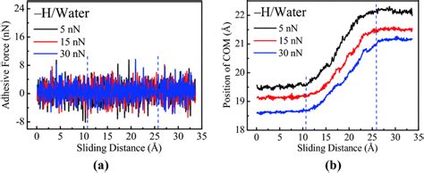 Variations of (a) the adhesive force and (b) the position of the tip’s ...