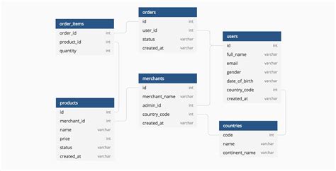 Database Schema Design: A Comprehensive Guide