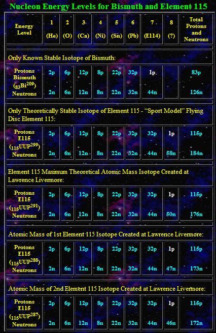 ELEMENT 115: THE SECRET ENERGY SOURCE USED IN THE ANTI-MATTER REACTORS ...