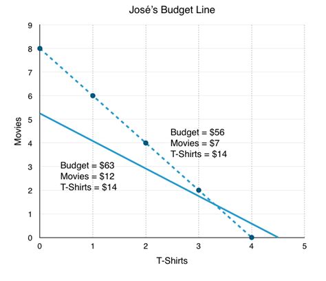 6.1 The Budget Line – Principles of Microeconomics