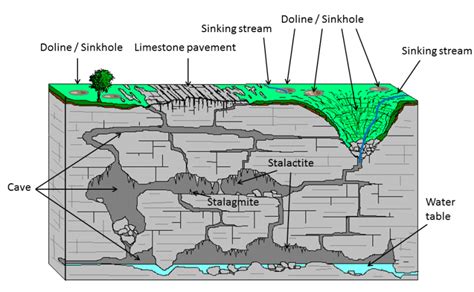 Karst Landforms: Erosional And Depositional - UPSC