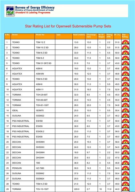 Star Rating List for Openwell Submersible Pump Sets