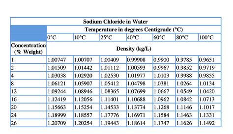 Density of Nacl Solution - BrynleeqoParrish