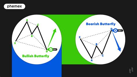 What Are Butterfly Patterns: Complex But Effective - Phemex Academy