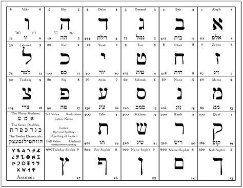 hebreo | Hebrew alphabet, Hebrew alphabet letters, Learn hebrew