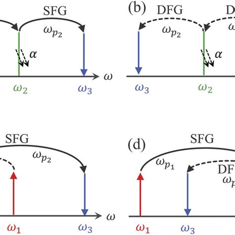 Two-step cascades of three-wave mixing nonlinear optical frequency ...