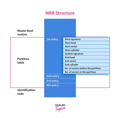 What is the Master Boot Record (MBR)? - Scaler Topics