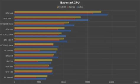 NVIDIA RTX 3080 Graphics Card Review | Basemark