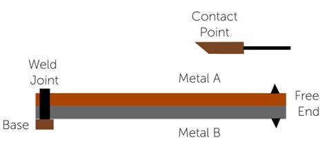 The Bimetallic Strip Explained | Fictiv