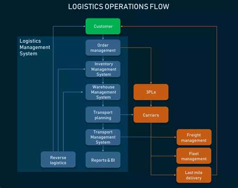 Freight Management And The Benefits Of Logistics | Brimich