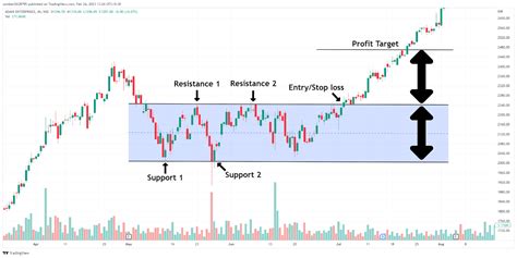 How To Study Bank Nifty Chart: Understanding and Identifying Them - FinGrad