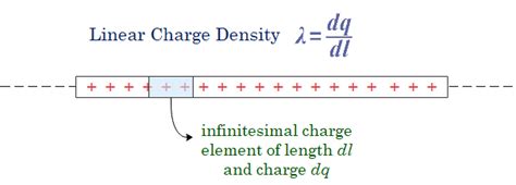 Charge Density Formulas and Solved Example - physicscatalyst's Blog