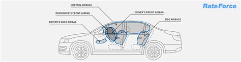 How Airbags Work in a Car? 5 Types of Airbags - RateForce