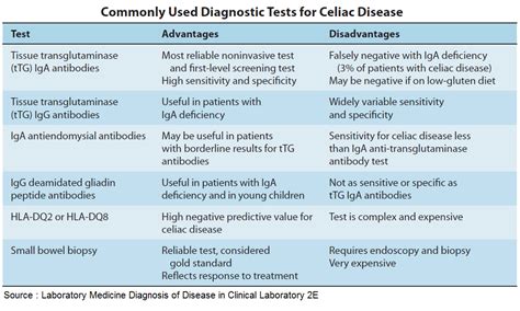 Celiac Disease Differential Diagnosis