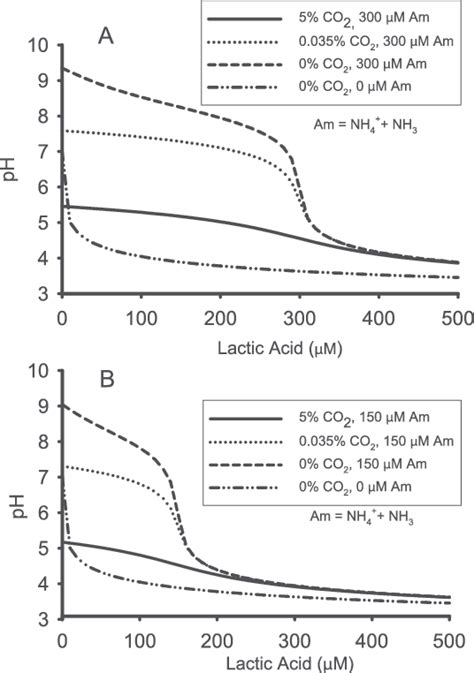 The response of pH to lactic acid concentrations in dilute aqueous ...