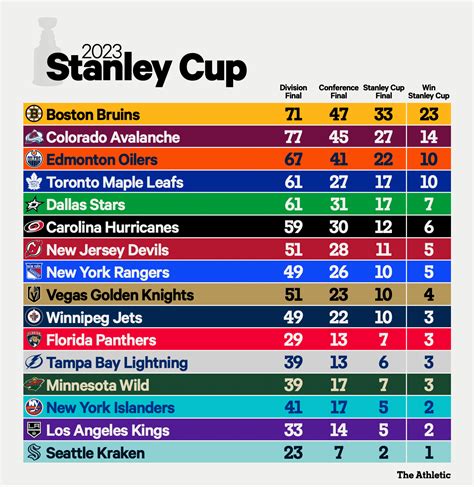 Nhl Odds To Win Stanley Cup 2023 Online | dakora.com.co