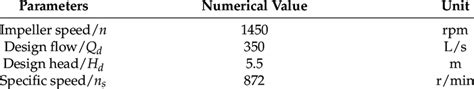 Axial flow pump design parameters. | Download Scientific Diagram