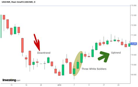 Understanding the Three White Soldiers Pattern - Premium Store