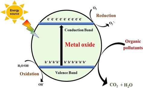 Photocatalytic degradation of organic pollutants using MONPs | Download ...