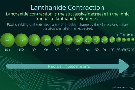 Lanthanide Contraction (Lanthanoid Contraction)