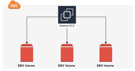 Amazon Elastic Block Store