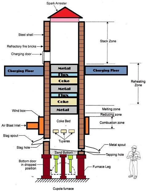 Cupola Furnace | How To Build A Popular Cupola Furnace | 5 Stages Of ...