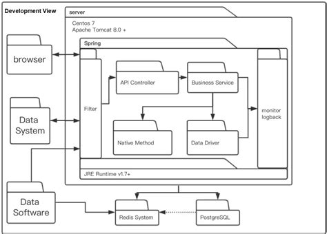 How to Create an Effective Technical Architectural Diagram? (2022)