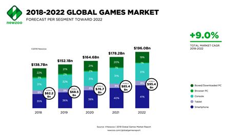 Newzoo: global games market will reach $152.1 billion in 2019 | Game ...