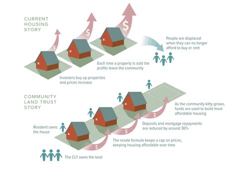 Grounded Community Land Trusts