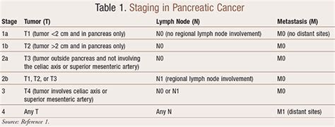 Chemotherapy For Pancreatic Cancer Stage 4 - CancerWalls