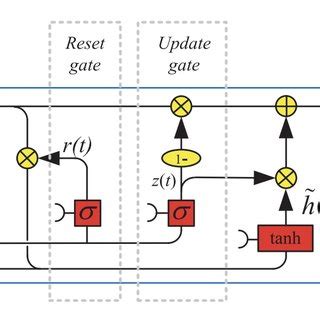 GRU architecture [69] | Download Scientific Diagram