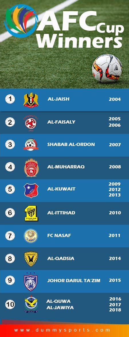 Complete List of AFC Cup Winners | Cup, Afc champions league, Winner