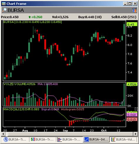 Intraday Charts