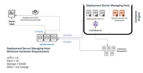 Introduction to the Splunk Distributed Deployment Server (SDDS ...