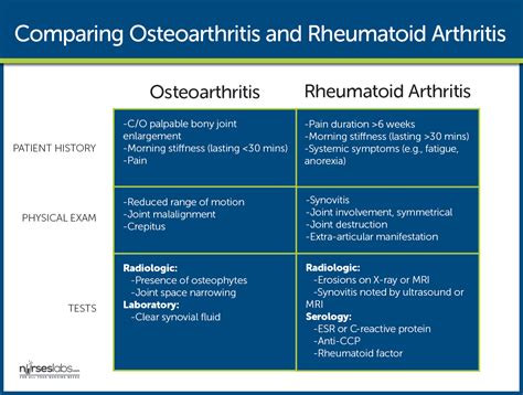 Osteoarthritis Nursing Care and Management: Study Guide for Nurses