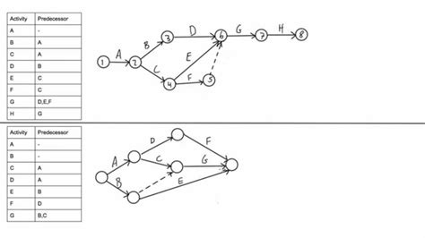 How to draw a CPM network diagram - YouTube