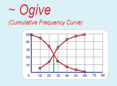 10 Math Problems: Ogive (Cumulative frequency curve)