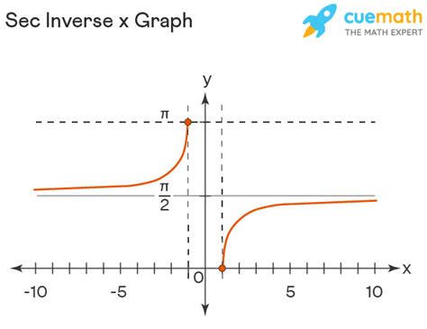 Sec Inverse x - Arcsec Formula, Graph, Domain, Range | What is Inverse ...