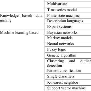 Anomaly detection techniques | Download Table