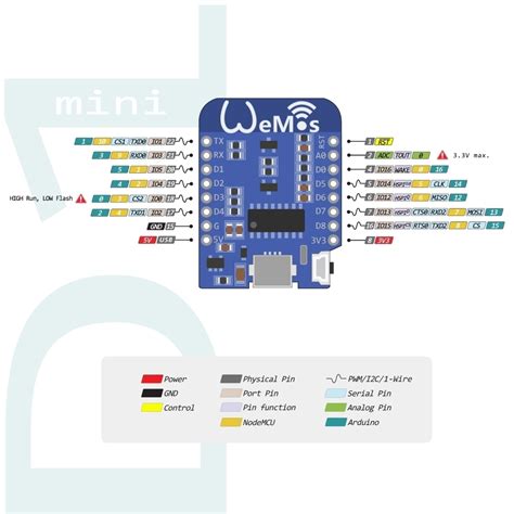 Using Arduino IDE for ESP8266 – WeMos D1 mini WiFi Projects.