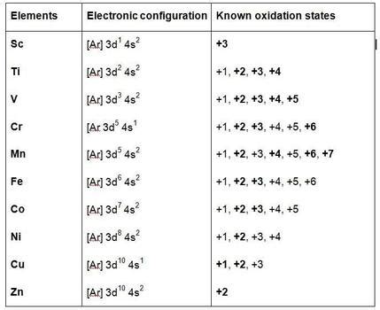 The Transition Metals - Chubby Revision A2 Level