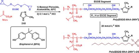 Scheme 1. Chemical structure of bisphenol-A (BPA) and synthesis of the ...